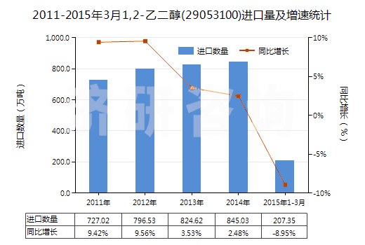 2011-2015年3月1,2-乙二醇(29053100)進(jìn)口量及增速統(tǒng)計(jì)